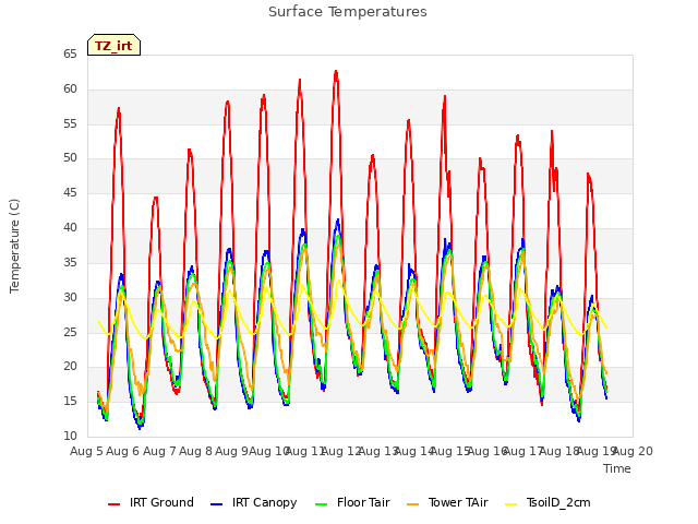 plot of Surface Temperatures