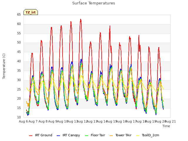 plot of Surface Temperatures