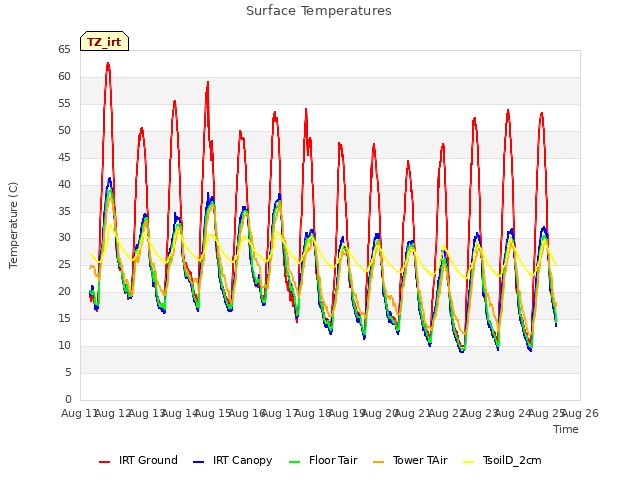 plot of Surface Temperatures