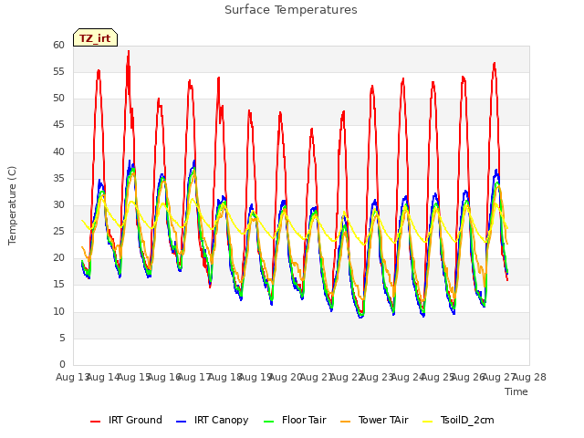 plot of Surface Temperatures