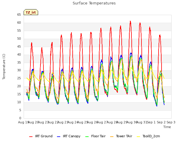 plot of Surface Temperatures