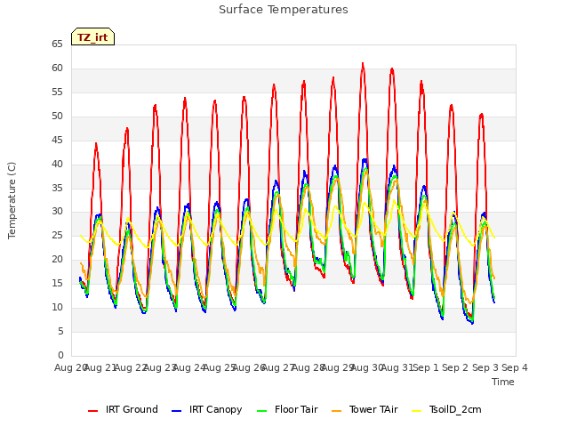 plot of Surface Temperatures