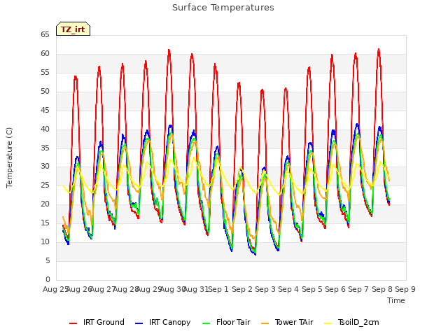 plot of Surface Temperatures