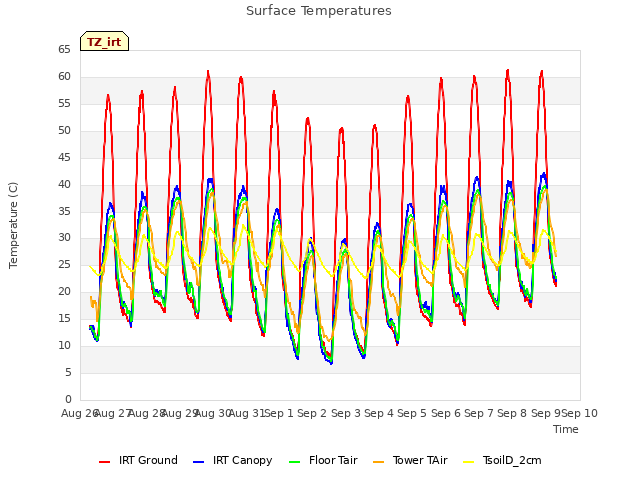 plot of Surface Temperatures