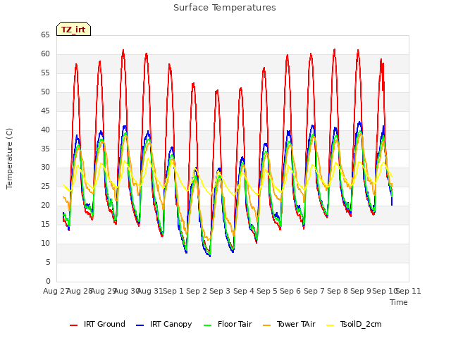 plot of Surface Temperatures