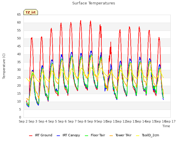 plot of Surface Temperatures