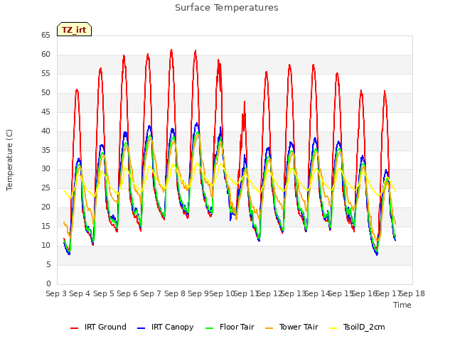 plot of Surface Temperatures