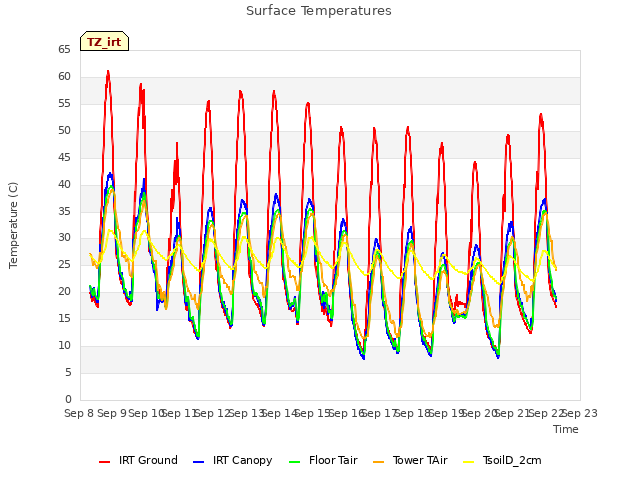 plot of Surface Temperatures