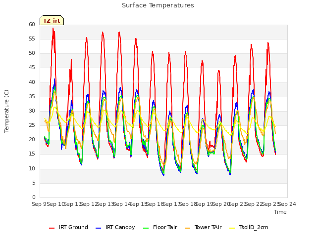 plot of Surface Temperatures