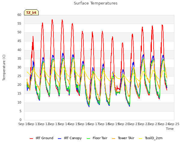 plot of Surface Temperatures