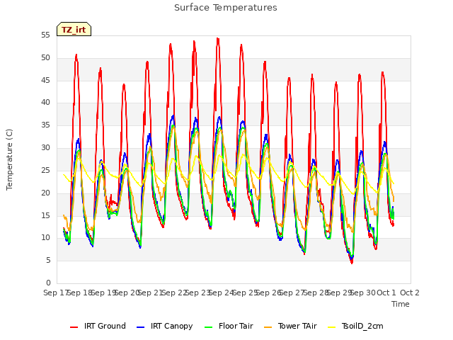 plot of Surface Temperatures