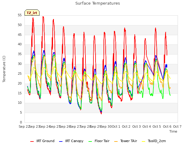 plot of Surface Temperatures