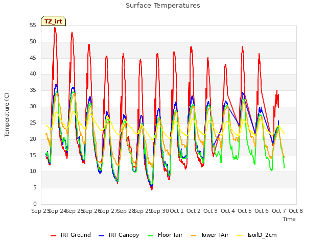 plot of Surface Temperatures