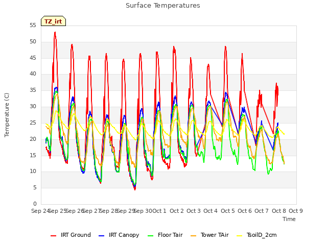 plot of Surface Temperatures