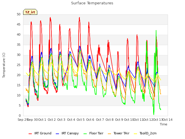 plot of Surface Temperatures