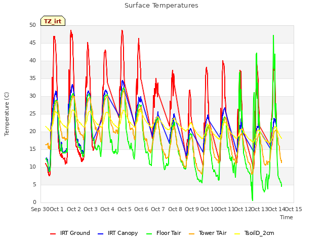 plot of Surface Temperatures
