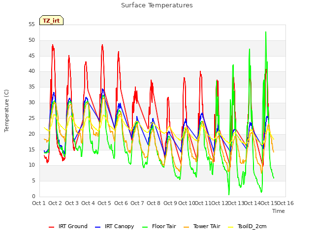 plot of Surface Temperatures