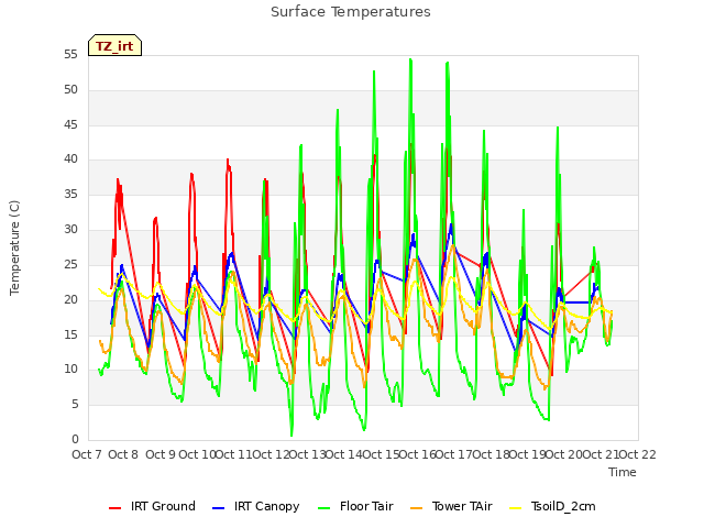 plot of Surface Temperatures