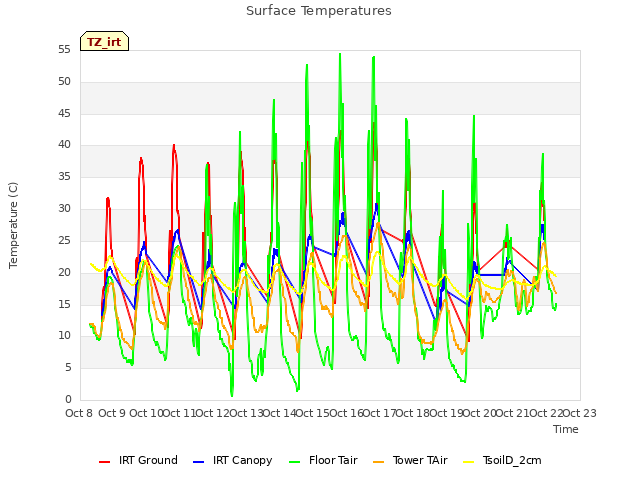 plot of Surface Temperatures