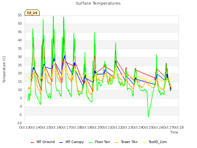 plot of Surface Temperatures