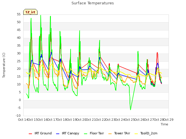 plot of Surface Temperatures