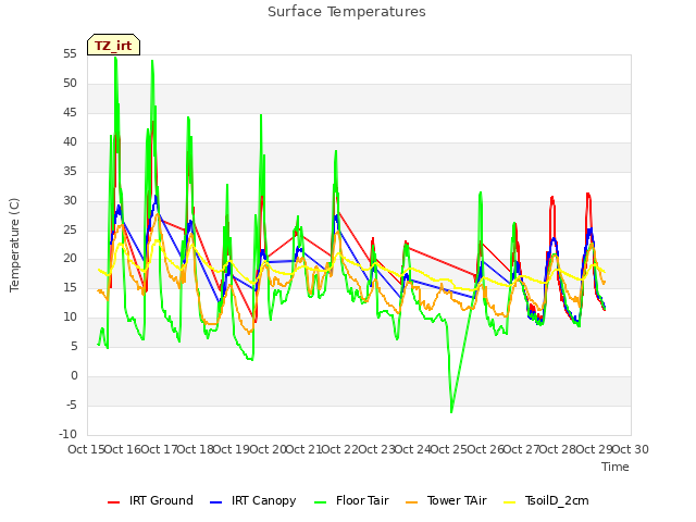 plot of Surface Temperatures