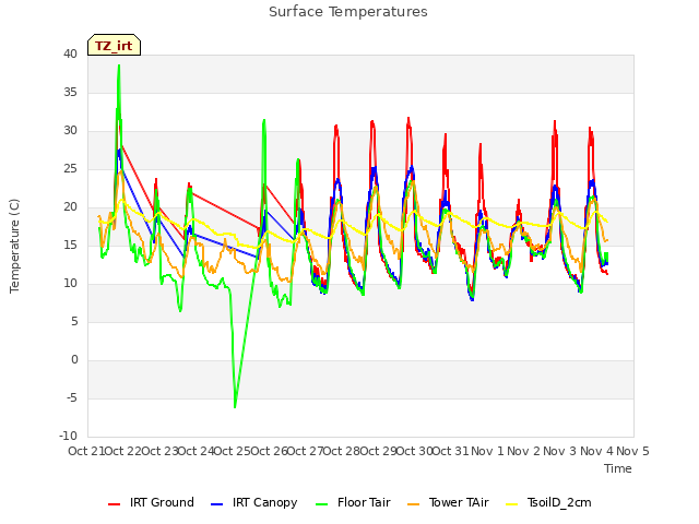 plot of Surface Temperatures