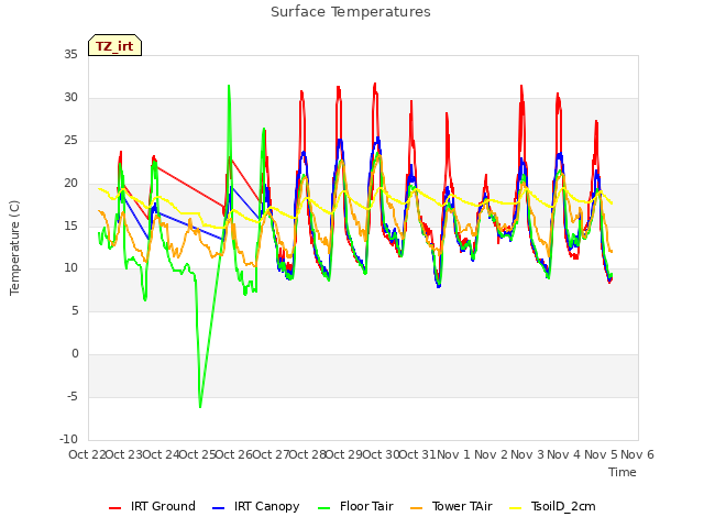 plot of Surface Temperatures