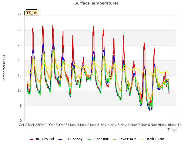 plot of Surface Temperatures