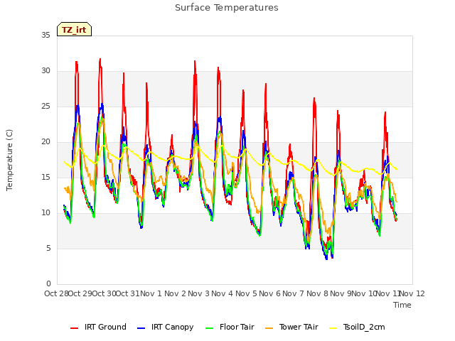 plot of Surface Temperatures