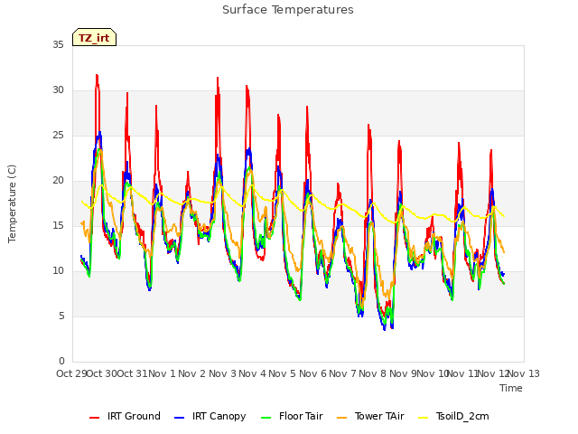 plot of Surface Temperatures