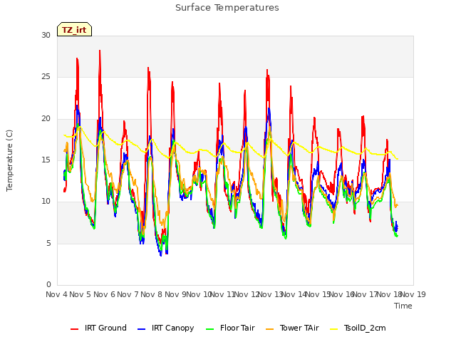 plot of Surface Temperatures