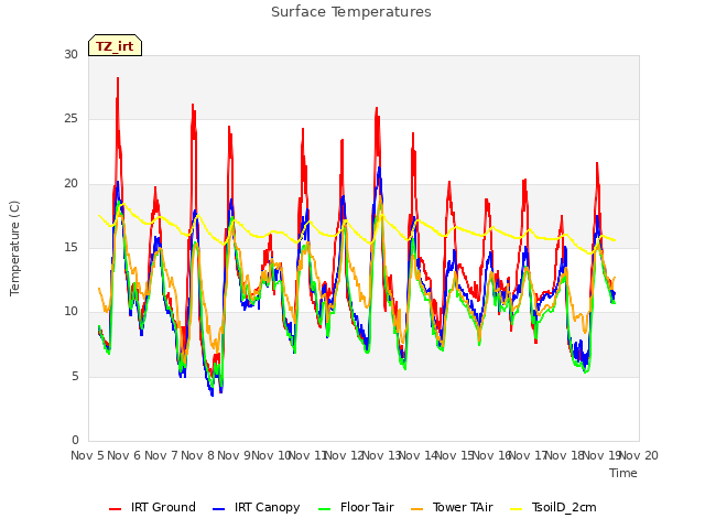 plot of Surface Temperatures