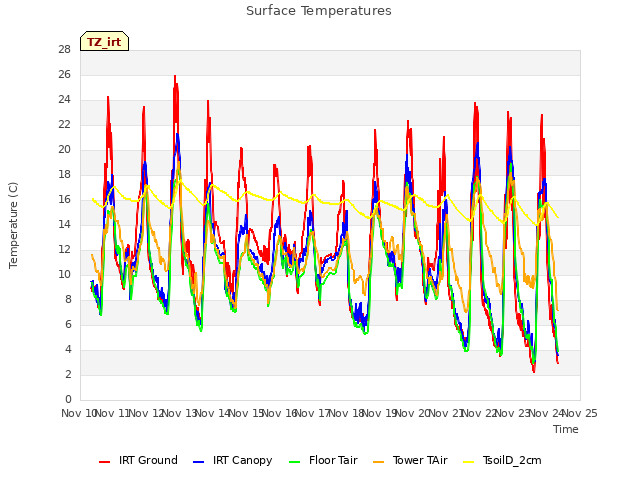 plot of Surface Temperatures