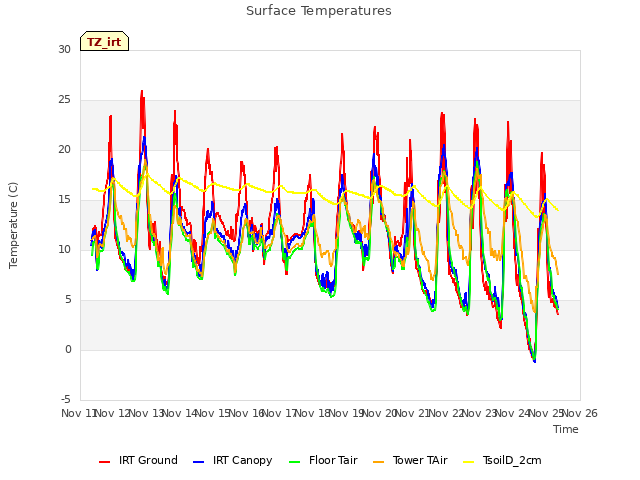 plot of Surface Temperatures