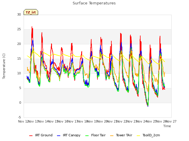 plot of Surface Temperatures