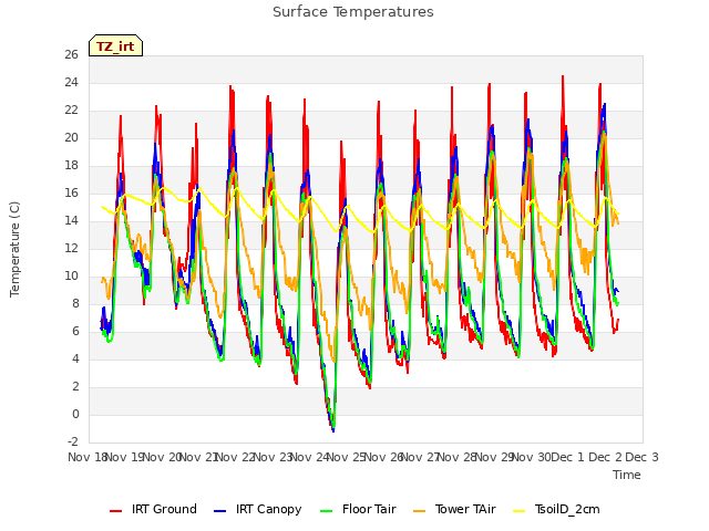 plot of Surface Temperatures