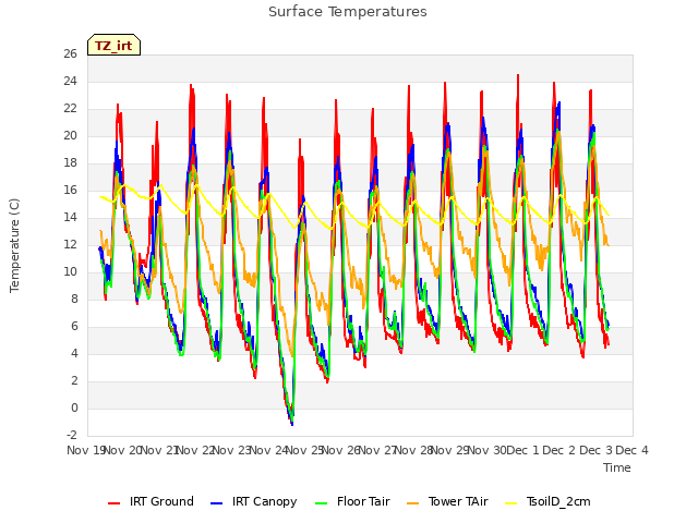 plot of Surface Temperatures