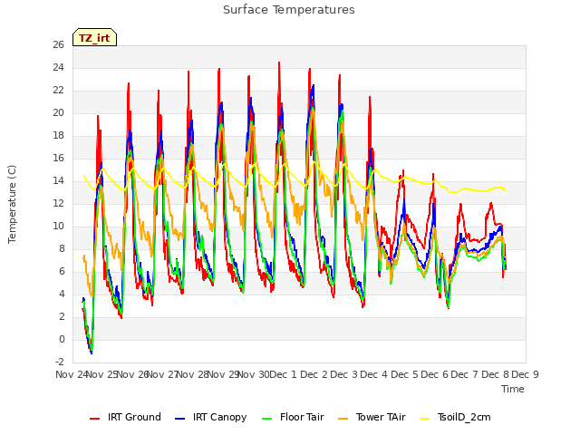 plot of Surface Temperatures