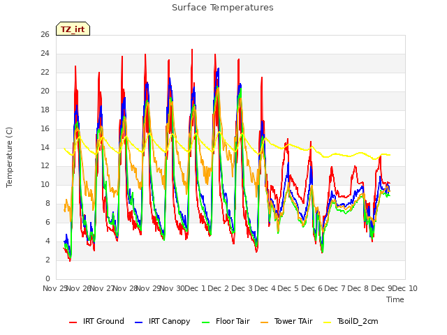 plot of Surface Temperatures