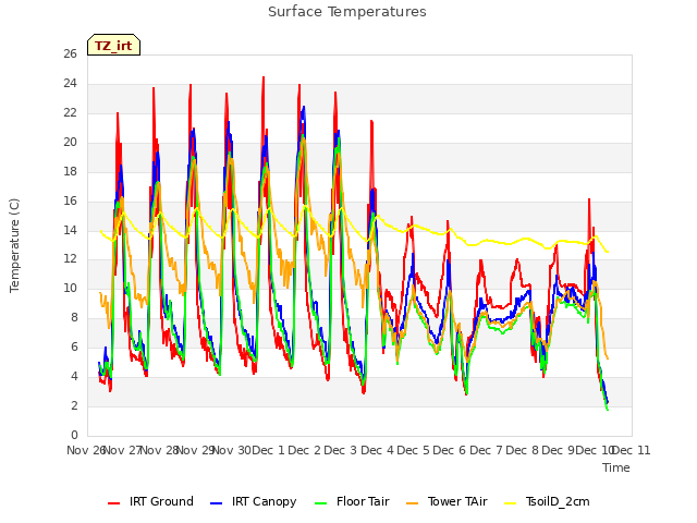 plot of Surface Temperatures