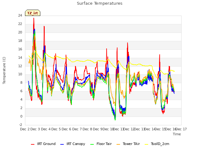 plot of Surface Temperatures