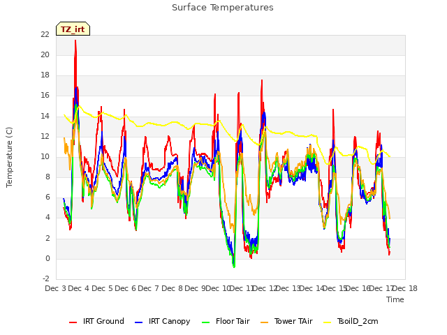 plot of Surface Temperatures