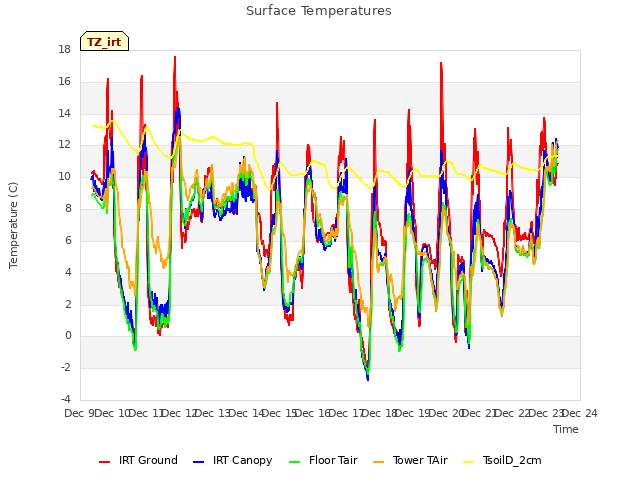 plot of Surface Temperatures