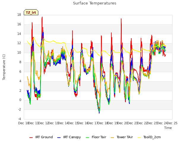 plot of Surface Temperatures