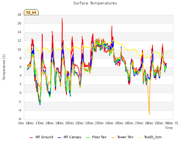 plot of Surface Temperatures