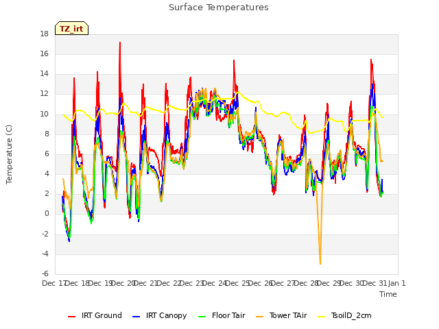 plot of Surface Temperatures