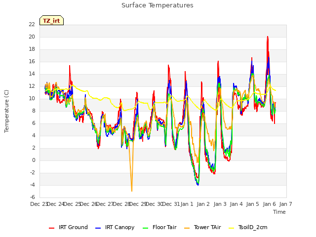 plot of Surface Temperatures