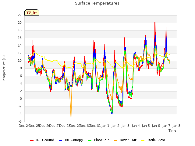 plot of Surface Temperatures