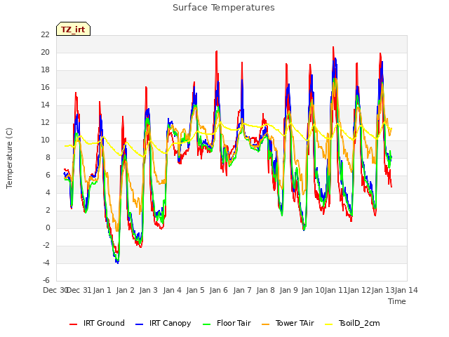 plot of Surface Temperatures